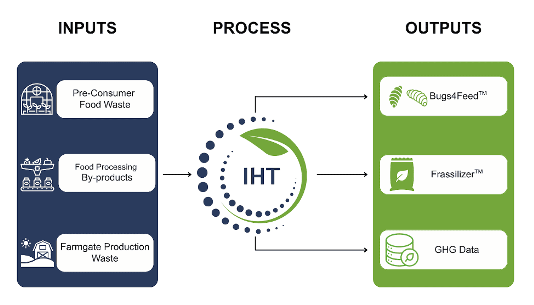 IHT upcycling solution — inputs, process, and three high-value outputs